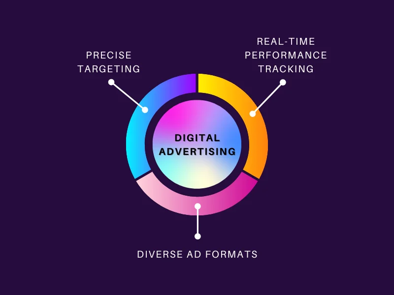 Digital Advertising